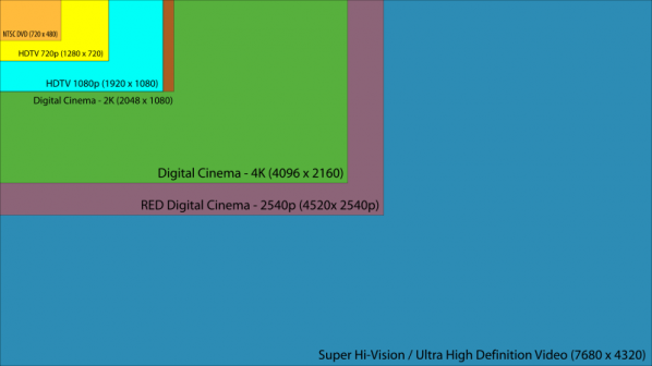 A comparison of UHDV (Super Hi-Vision) next to current formats. In case you're wondering, it's the big blue thing.
