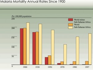 Malaria mortality in past century