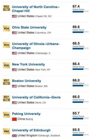Screenshot of U.S. N&WR Top World Universities ranking 2014-2015 | Photo by Michelle Cheng.